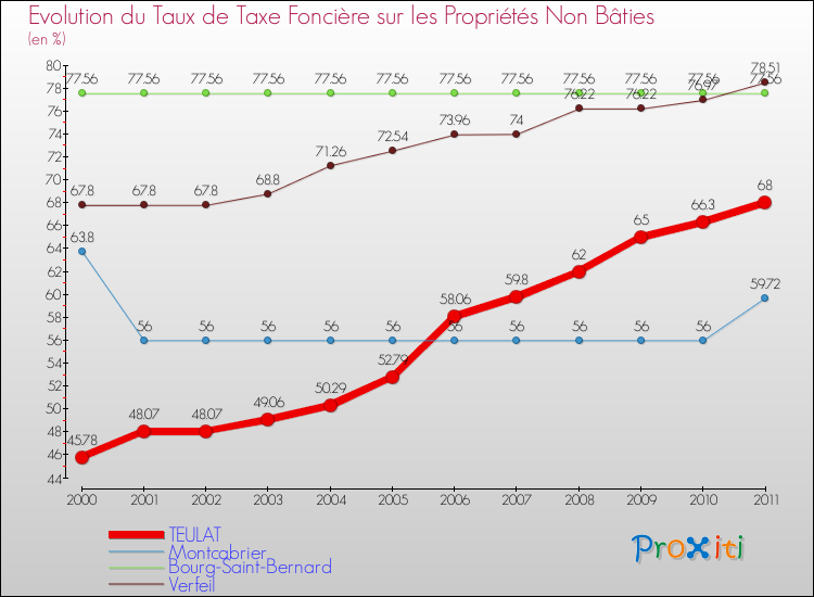 Evolution du taux de la taxe foncière sur les immeubles et terrains non batis pour TEULAT et les communes proches Comparaison des taux de la taxe foncière sur les immeubles et terrains non batis pour TEULAT et les communes voisines