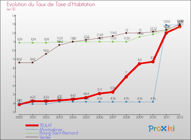 Evolution du taux de la taxe d'habitation pour TEULAT et les communes proches Comparaison des taux de la taxe d'habitation pour TEULAT et les communes voisines