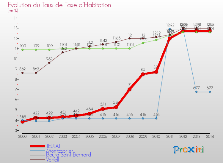 Evolution du taux de la taxe d'habitation pour TEULAT et les communes proches de 2000 à 2014 Comparaison des taux de la taxe d'habitation pour TEULAT et les communes voisines de 2000 à 2014