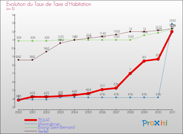 Evolution du taux de la taxe d'habitation pour TEULAT et les communes proches Comparaison des taux de la taxe d'habitation pour TEULAT et les communes voisines