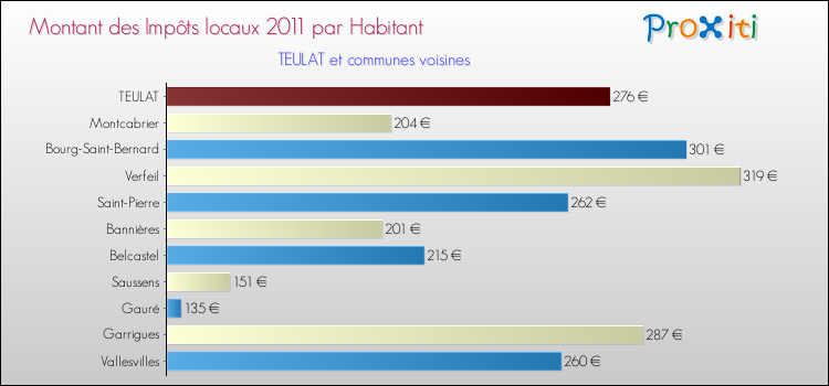 Montant des impôts locaux par Habitant pour TEULAT et les communes proches Comparaison des impôts locaux par habitant pour TEULAT et les communes voisines