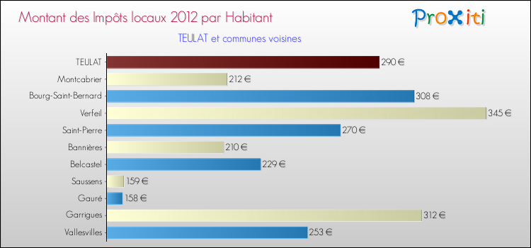 Montant des impôts locaux par Habitant pour TEULAT et les communes proches Comparaison des impôts locaux par habitant pour TEULAT et les communes voisines