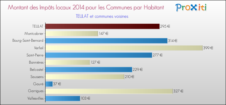 Montant des impôts locaux par Habitant pour TEULAT et les communes proches en 2014 Comparaison des impôts locaux par habitant pour TEULAT et les communes voisines en 2014