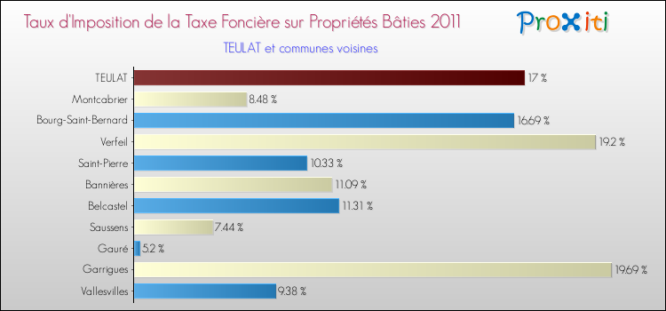 Taux d'imposition de la taxe foncière sur le bati 2011 pour TEULAT et les communes proches Comparaison des taux d'imposition de la taxe foncière sur le bati 2011 pour TEULAT et les communes voisines