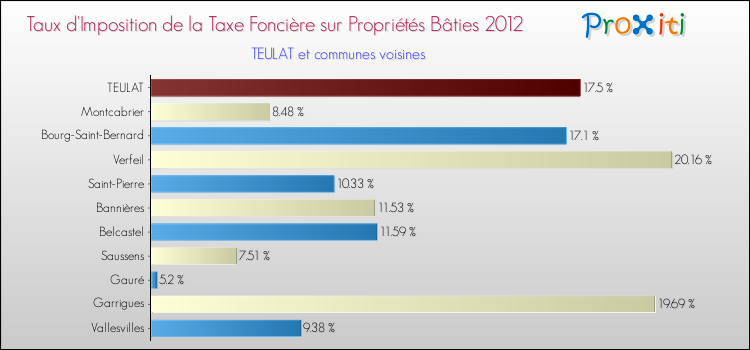Taux d'imposition de la taxe foncière sur le bati 2012 pour TEULAT et les communes proches Comparaison des taux d'imposition de la taxe foncière sur le bati 2012 pour TEULAT et les communes voisines
