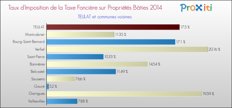 Taux d'imposition de la taxe foncière sur le bati 2014 pour TEULAT et les communes proches Comparaison des taux d'imposition de la taxe foncière sur le bati 2014 pour TEULAT et les communes voisines