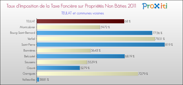 Taux d'imposition de la taxe foncière sur les immeubles et terrains non batis 2011 pour TEULAT et les communes proches Comparaison des taux d'imposition de la taxe foncière sur les immeubles et terrains non batis 2011 pour TEULAT et les communes voisines
