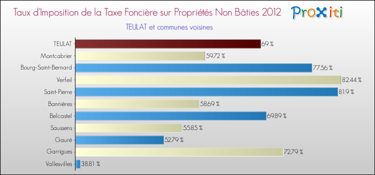 Taux d'imposition de la taxe foncière sur les immeubles et terrains non batis 2012 pour TEULAT et les communes proches Comparaison des taux d'imposition de la taxe foncière sur les immeubles et terrains non batis 2012 pour TEULAT et les communes voisines