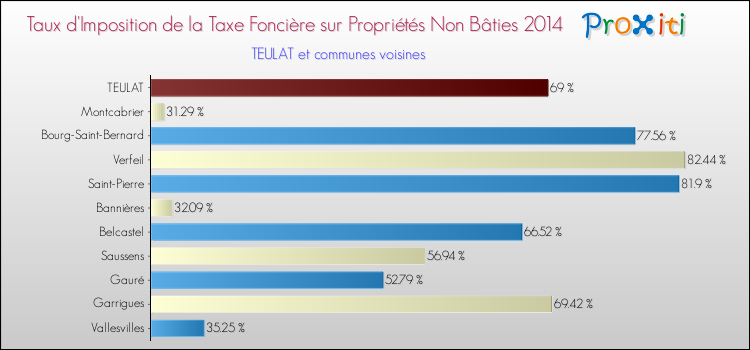 Taux d'imposition de la taxe foncière sur les immeubles et terrains non batis 2014 pour TEULAT et les communes proches Comparaison des taux d'imposition de la taxe foncière sur les immeubles et terrains non batis 2014 pour TEULAT et les communes voisines