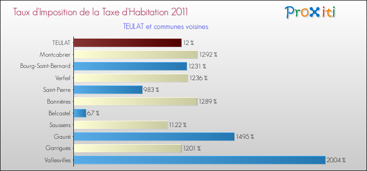 Taux d'imposition de la taxe d'habitation 2011 pour TEULAT et les communes proches Comparaison des taux d'imposition de la taxe d'habitation 2011 pour TEULAT et les communes voisines