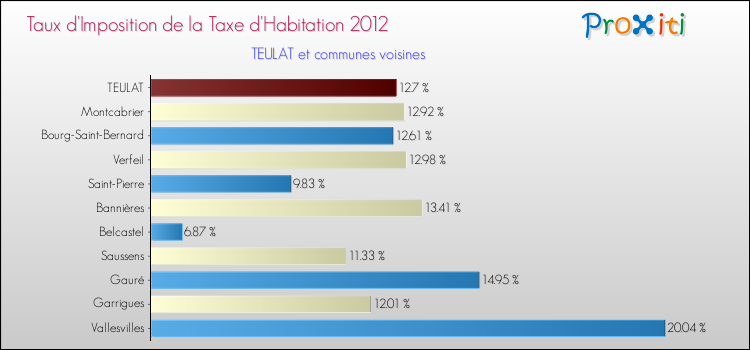 Taux d'imposition de la taxe d'habitation 2012 pour TEULAT et les communes proches Comparaison des taux d'imposition de la taxe d'habitation 2012 pour TEULAT et les communes voisines