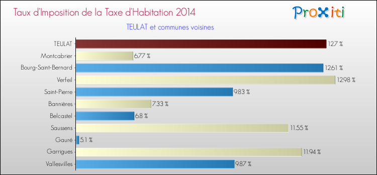 Taux d'imposition de la taxe d'habitation 2014 pour TEULAT et les communes proches Comparaison des taux d'imposition de la taxe d'habitation 2014 pour TEULAT et les communes voisines