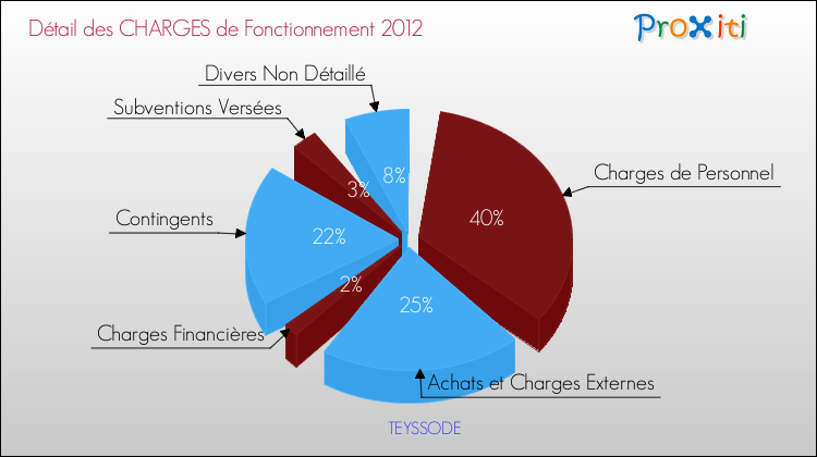 Décomposition des Charges de Fonctionnement 2012 de la commune de TEYSSODE Charges de Fonctionnement 2012 pour la commune de TEYSSODE