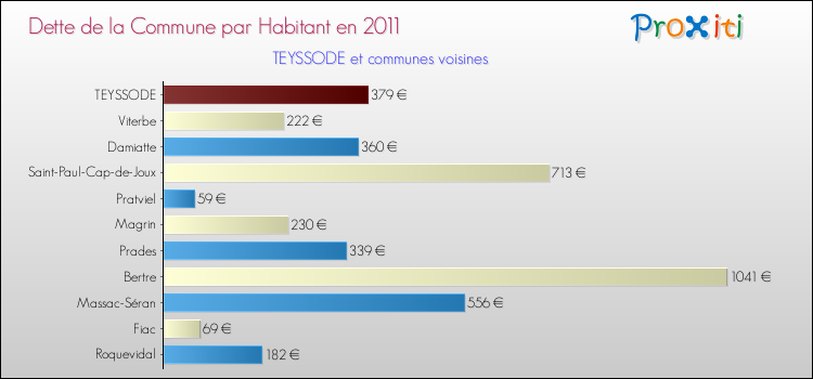 Dette par habitant de la commune en 2011 pour TEYSSODE et les communes proches Comparaison de la dette par habitant de la commune en 2011 pour TEYSSODE et les communes voisines