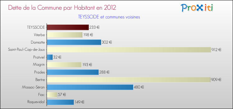 Dette par habitant de la commune en 2012 pour TEYSSODE et les communes proches Comparaison de la dette par habitant de la commune en 2012 pour TEYSSODE et les communes voisines