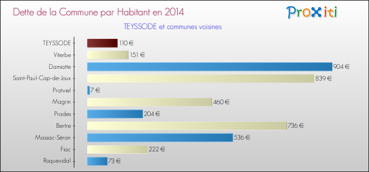 Dette par habitant de la commune en 2014 pour TEYSSODE et les communes proches Comparaison de la dette par habitant de la commune en 2014 pour TEYSSODE et les communes voisines