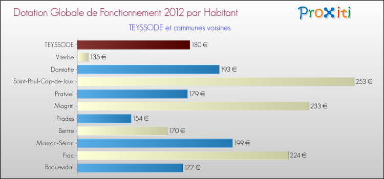 Montant des dotations globales de fonctionnement DGF par Habitant pour TEYSSODE et les communes proches Comparaison des des dotations globales de fonctionnement DGF par habitant pour TEYSSODE et les communes voisines