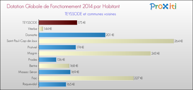 Montant des dotations globales de fonctionnement DGF par Habitant pour TEYSSODE et les communes proches en 2014. Comparaison des des dotations globales de fonctionnement DGF par habitant pour TEYSSODE et les communes voisines en 2014.