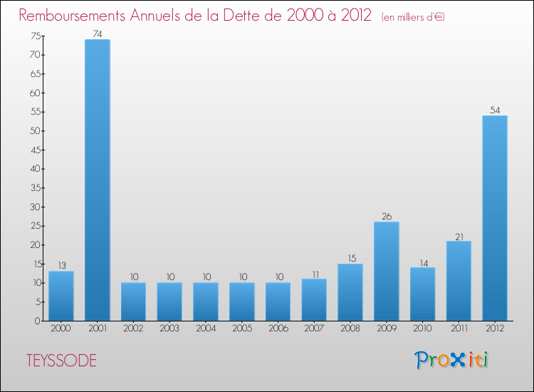 Evolution de l'annuité de la dette pour la commune de TEYSSODE de 2000 à 2012 Annuités de la dette pour TEYSSODE de 2000 à 2012