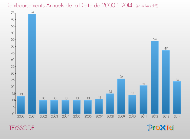 Evolution de l'annuité de la dette pour la commune de TEYSSODE de 2000 à 2014 Annuités de la dette pour TEYSSODE de 2000 à 2014