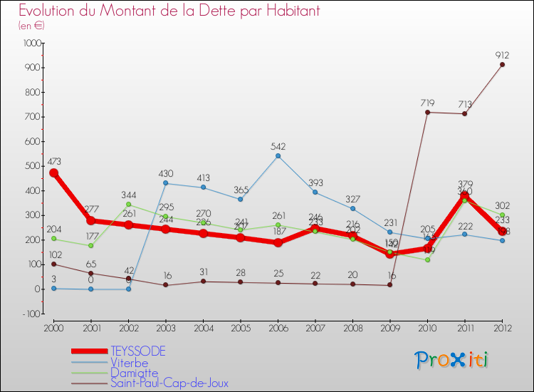 Evolution de la dette par habitant pour la commune de TEYSSODE et les communes proches de 2000 à 2012 Comparaison de la dette par habitant pour TEYSSODE et les communes voisines de 2000 à 2012