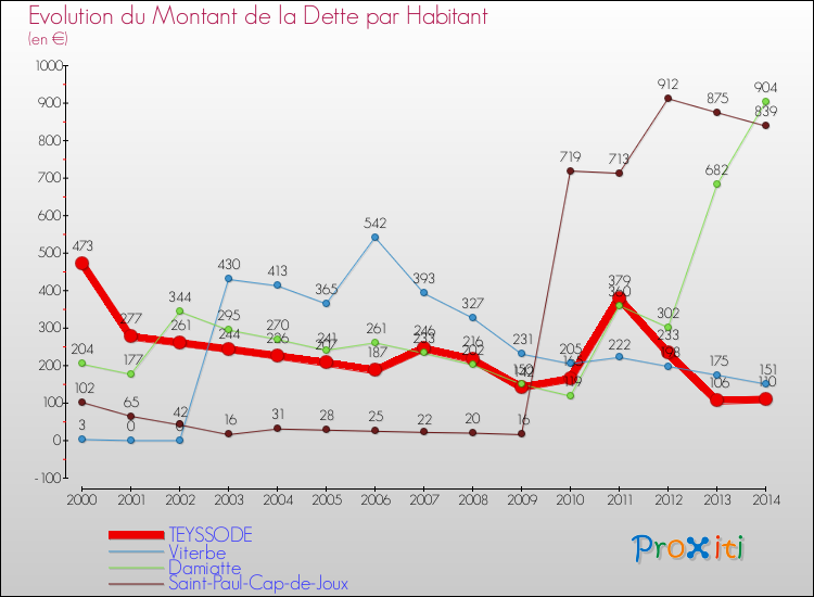 Evolution de la dette par habitant pour la commune de TEYSSODE et les communes proches de 2000 à 2014 Comparaison de la dette par habitant pour TEYSSODE et les communes voisines de 2000 à 2014