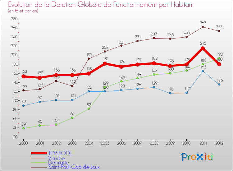 Evolution et montant de la dotation globale de fonctionnement par Habitant pour TEYSSODE et les communes proches Comparaison des dotations globales de fonctionnement par habitant pour TEYSSODE et les communes voisines