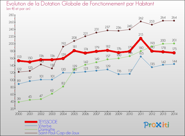 Evolution et montant de la dotation globale de fonctionnement par Habitant pour TEYSSODE et les communes proches de 2000 à 2014. Comparaison des dotations globales de fonctionnement par habitant pour TEYSSODE et les communes voisines de 2000 à 2014.