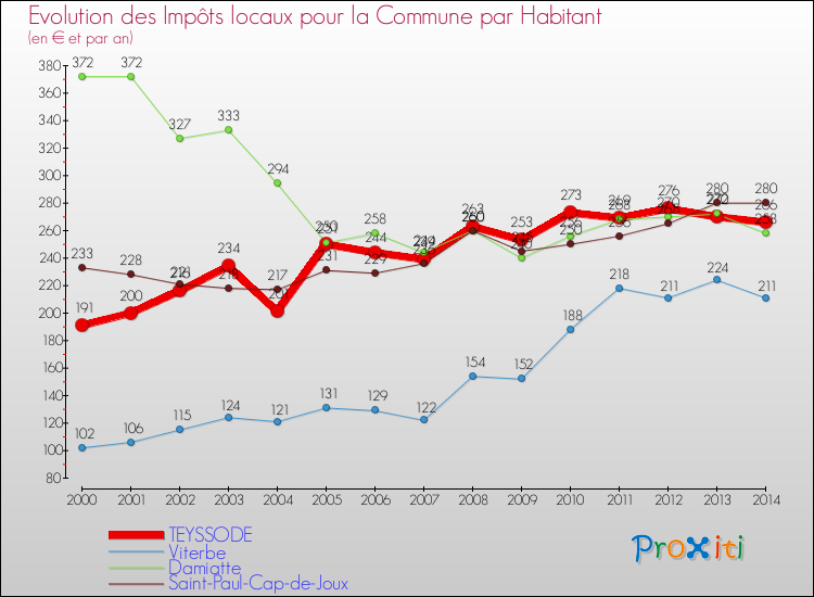 Evolution et montant des impôts locaux par Habitant pour TEYSSODE et les communes proches de 2000 à 2014 Comparaison des impôts locaux par habitant pour TEYSSODE et les communes voisines de 2000 à 2014