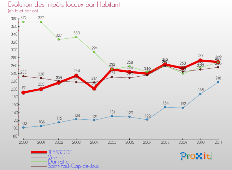 Evolution et montant des impôts locaux par Habitant pour TEYSSODE et les communes proches Comparaison des impôts locaux par habitant pour TEYSSODE et les communes voisines