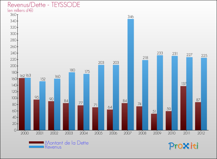 Evolution comparée de la dette et des revenus pour la commune de TEYSSODE de 2000 à 2012 Comparaison de la dette et des revenus pour TEYSSODE de 2000 à 2012