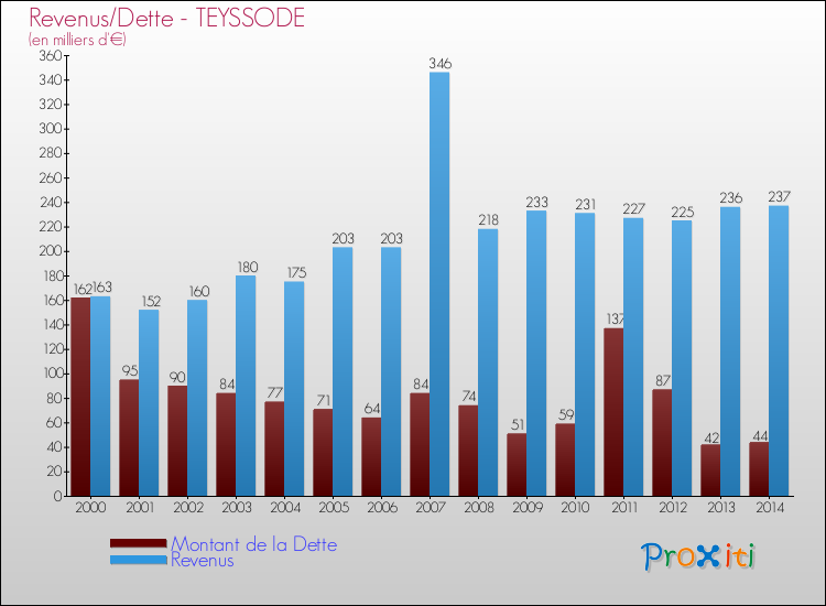 Evolution comparée de la dette et des revenus pour la commune de TEYSSODE de 2000 à 2014 Comparaison de la dette et des revenus pour TEYSSODE de 2000 à 2014