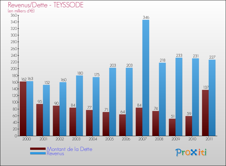 Evolution comparée de la dette et des revenus pour la commune de TEYSSODE de 2000 à 2011 Comparaison de la dette et des revenus pour TEYSSODE de 2000 à 2011