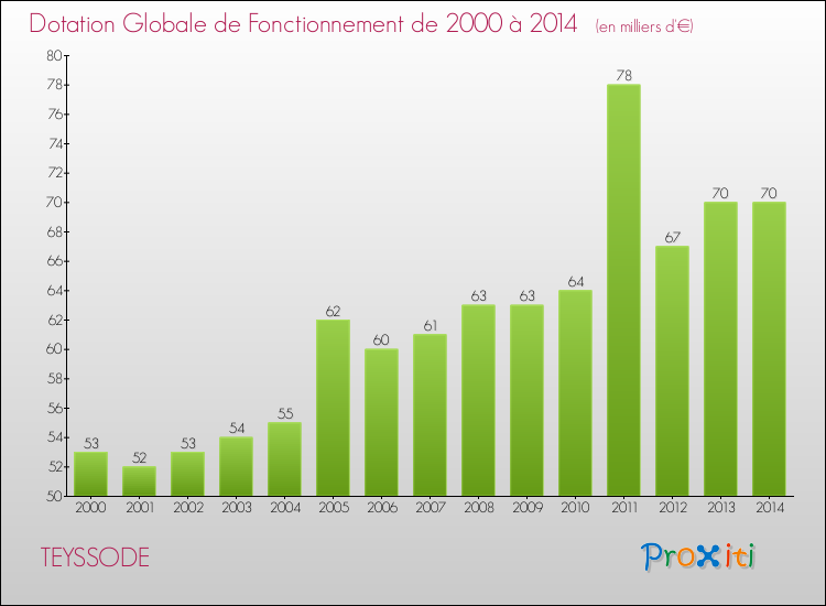 Evolution du montant de la Dotation Globale de Fonctionnement pour la commune de TEYSSODE de 2000 à 2014 Evolution du montant de la Dotation Globale de Fonctionnement pour TEYSSODE de 2000 à 2014
