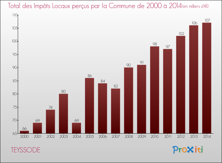 Evolution des Impôts Locaux pour la commune de TEYSSODE de 2000 à 2014 Evolution des Impôts Locaux pour TEYSSODE de 2000 à 2014