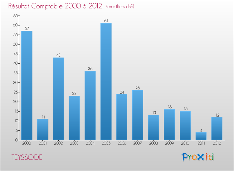 Evolution du résultat comptable pour la commune de TEYSSODE de 2000 à 2012 Evolution du résultat comptable pour TEYSSODE de 2000 à 2012