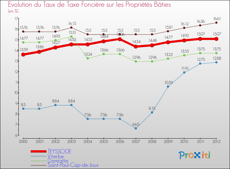 Evolution du taux de la taxe foncière sur le bati pour TEYSSODE et les communes proches de 2000 à 2012 Comparaison des taux de taxe foncière sur le bati pour TEYSSODE et les communes voisines de 2000 à 2012