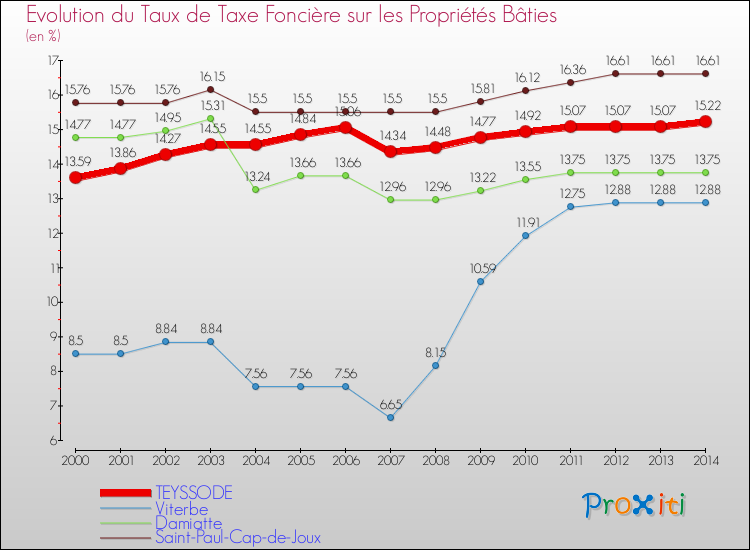 Evolution du taux de la taxe foncière sur le bati pour TEYSSODE et les communes proches de 2000 à 2014 Comparaison des taux de taxe foncière sur le bati pour TEYSSODE et les communes voisines de 2000 à 2014