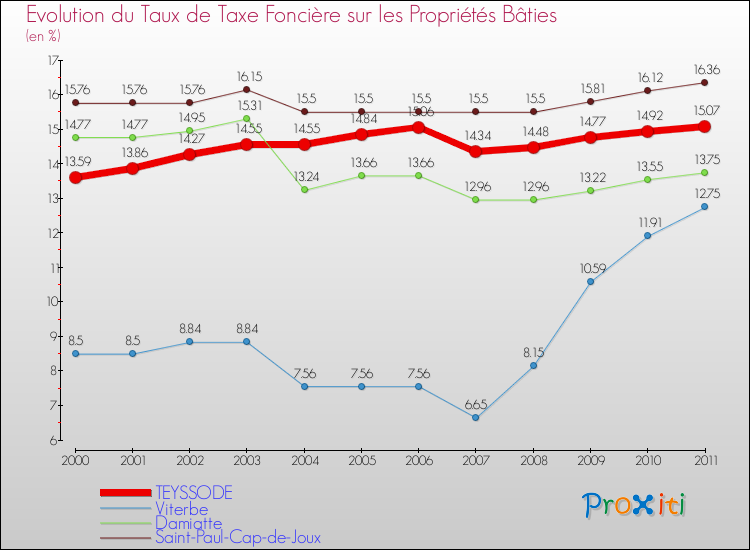 Evolution du taux de la taxe foncière sur le bati pour TEYSSODE et les communes proches Comparaison des taux de taxe foncière sur le bati pour TEYSSODE et les communes voisines