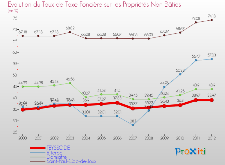 Evolution du taux de la taxe foncière sur les immeubles et terrains non batis pour TEYSSODE et les communes proches de 2000 à 2012 Comparaison des taux de la taxe foncière sur les immeubles et terrains non batis pour TEYSSODE et les communes voisines de 2000 à 2012