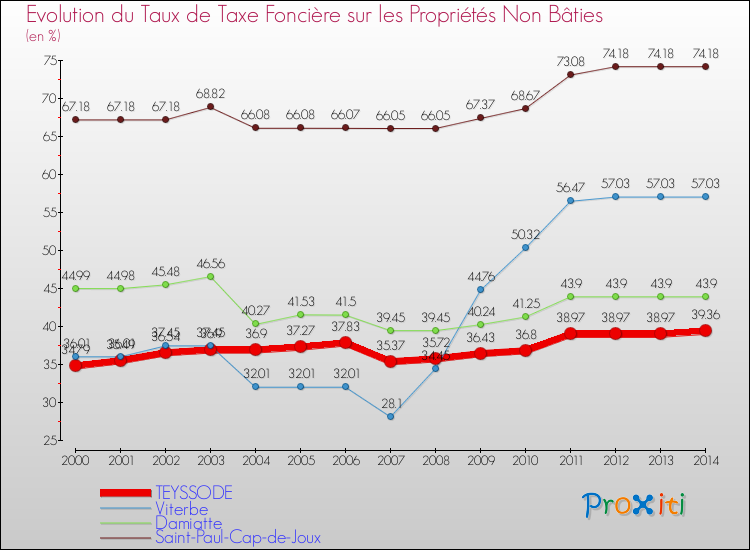 Evolution du taux de la taxe foncière sur les immeubles et terrains non batis pour TEYSSODE et les communes proches de 2000 à 2014 Comparaison des taux de la taxe foncière sur les immeubles et terrains non batis pour TEYSSODE et les communes voisines de 2000 à 2014