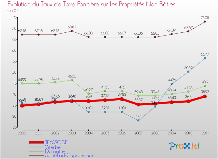 Evolution du taux de la taxe foncière sur les immeubles et terrains non batis pour TEYSSODE et les communes proches Comparaison des taux de la taxe foncière sur les immeubles et terrains non batis pour TEYSSODE et les communes voisines