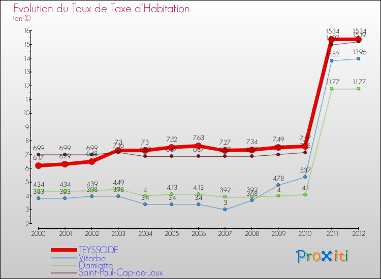 Evolution du taux de la taxe d'habitation pour TEYSSODE et les communes proches Comparaison des taux de la taxe d'habitation pour TEYSSODE et les communes voisines