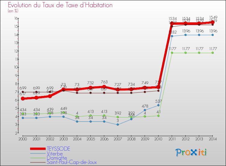 Evolution du taux de la taxe d'habitation pour TEYSSODE et les communes proches de 2000 à 2014 Comparaison des taux de la taxe d'habitation pour TEYSSODE et les communes voisines de 2000 à 2014