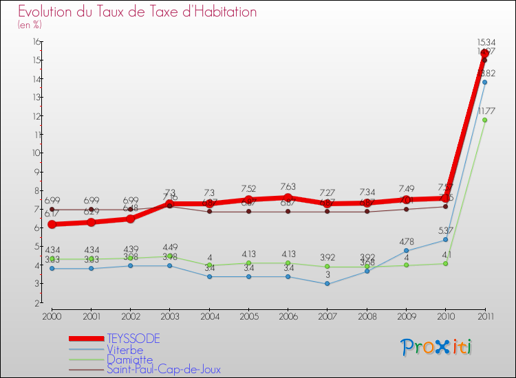 Evolution du taux de la taxe d'habitation pour TEYSSODE et les communes proches Comparaison des taux de la taxe d'habitation pour TEYSSODE et les communes voisines