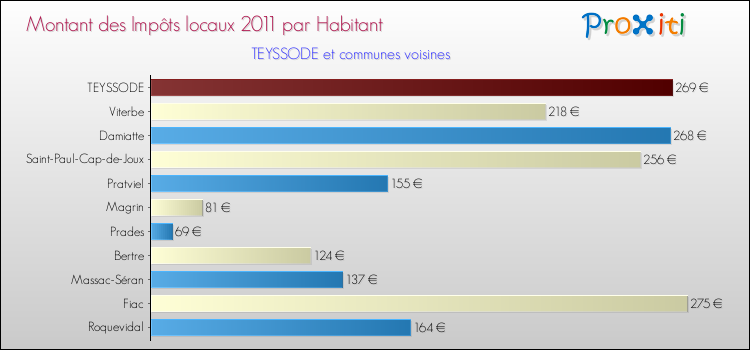 Montant des impôts locaux par Habitant pour TEYSSODE et les communes proches Comparaison des impôts locaux par habitant pour TEYSSODE et les communes voisines