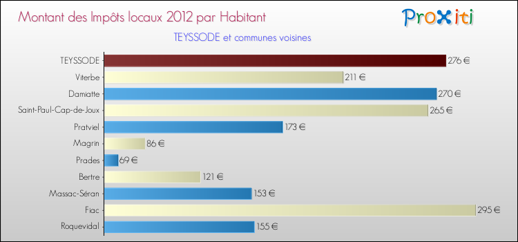 Montant des impôts locaux par Habitant pour TEYSSODE et les communes proches Comparaison des impôts locaux par habitant pour TEYSSODE et les communes voisines