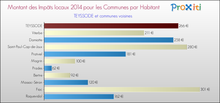 Montant des impôts locaux par Habitant pour TEYSSODE et les communes proches en 2014 Comparaison des impôts locaux par habitant pour TEYSSODE et les communes voisines en 2014