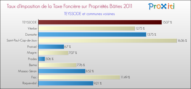 Taux d'imposition de la taxe foncière sur le bati 2011 pour TEYSSODE et les communes proches Comparaison des taux d'imposition de la taxe foncière sur le bati 2011 pour TEYSSODE et les communes voisines