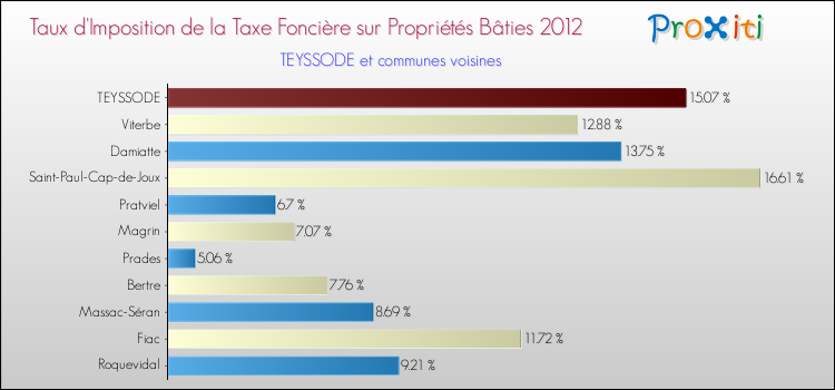 Taux d'imposition de la taxe foncière sur le bati 2012 pour TEYSSODE et les communes proches Comparaison des taux d'imposition de la taxe foncière sur le bati 2012 pour TEYSSODE et les communes voisines